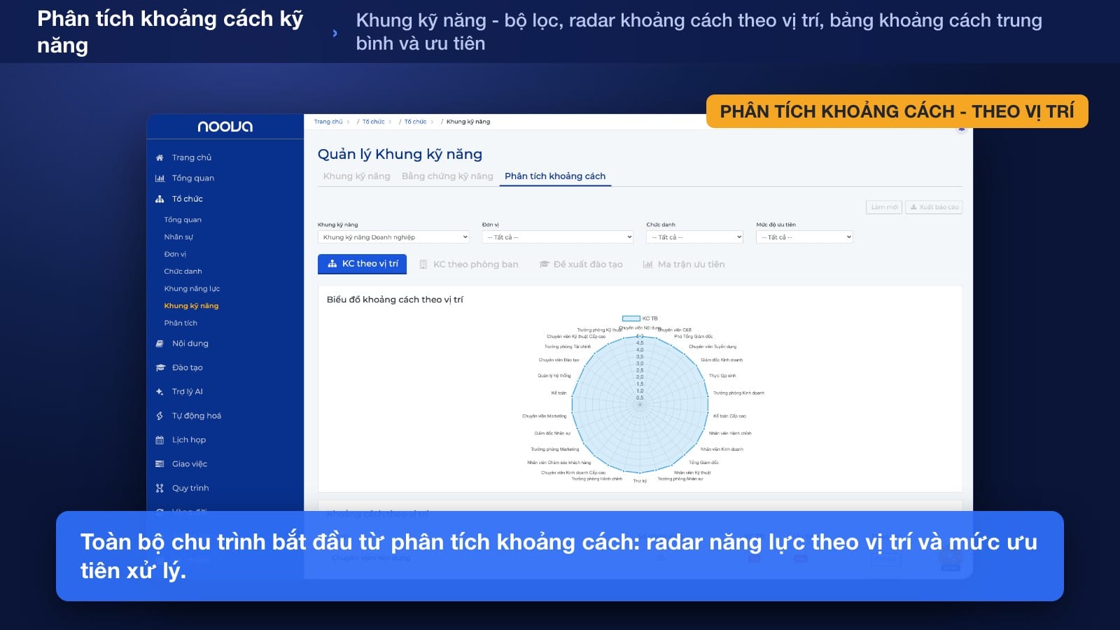 Ma trận khoảng cách năng lực dạng bảng nhiệt, các ô gap được tô màu theo mức độ thiếu hụt, có dòng tổng hợp theo từng năng lực trên Noova