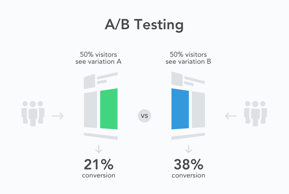 A/B Testing là gì? Quy trình Triển khai A/B Testing